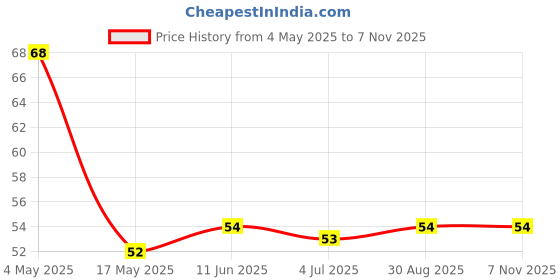 industrybuying.com EATON PCB FUSE, TIME DELAY, 3.15A/300V, RADIAL, SS-5H-3.15A-APH eaton Price History Graph from 4 May 2025 to 7 Nov 2025