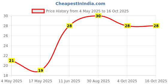 industrybuying.com EATON PCB FUSE, TIME DELAY, 5A, 250VAC, AXIAL, C310T-SC-5-R-TR1 eaton Price History Graph from 4 May 2025 to 16 Oct 2025