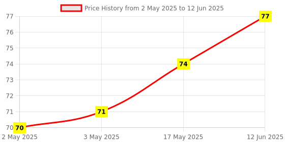 industrybuying.com EATON POWER INDUCTOR, 0.82UH, SHIELDED, 8.5A, EXL1V0402-R82-R eaton Price History Graph from 2 May 2025 to 12 Jun 2025