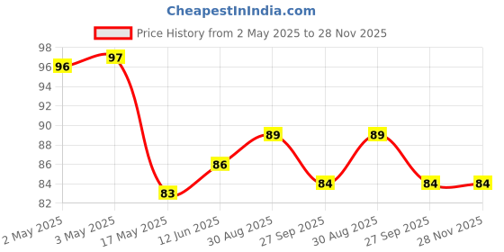 industrybuying.com EATON POWER INDUCTOR, 1UH, SHIELDED, 10.1A, HCM0503-1R0-R eaton Price History Graph from 2 May 2025 to 27 Nov 2025