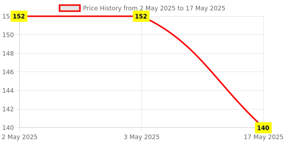 industrybuying.com EATON POWER INDUCTOR, 22UH, SHIELDED, 1.2A, MPI4020V2-220-R eaton Price History Graph from 2 May 2025 to 17 May 2025