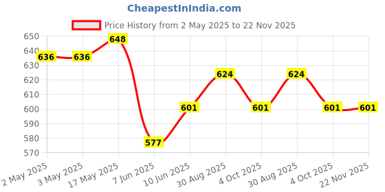 industrybuying.com EATON POWER INDUCTOR, 400NH, SHIELDED, CL1208-2-100TR-R eaton Price History Graph from 2 May 2025 to 22 Nov 2025
