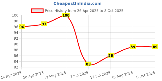 industrybuying.com EATON POWER INDUCTOR, 4.7UH, SHIELDED, 4.5A, HCM0503-4R7-R eaton Price History Graph from 26 Apr 2025 to 8 Oct 2025