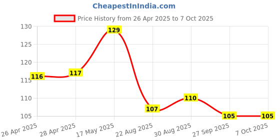 industrybuying.com EATON POWER INDUCTOR, 6.8UH, SHIELDED, 7A, EXL1V0606-6R8-R eaton Price History Graph from 26 Apr 2025 to 6 Oct 2025