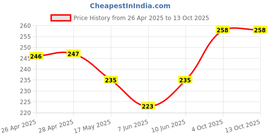 industrybuying.com EATON POWER INDUCTOR, 8.2UH, SHIELDED, 4A, HCMA0703-8R2-R eaton Price History Graph from 26 Apr 2025 to 13 Oct 2025