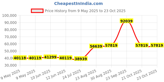 industrybuying.com EATON POWER SUPPLY, AC-DC, 24V, 10A, PSG240F24RM eaton Price History Graph from 9 May 2025 to 23 Oct 2025