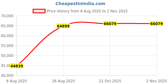industrybuying.com EATON Power Supply, AC-DC, 24V, 20A, PSG480F24RM eaton Price History Graph from 8 Aug 2025 to 2 Nov 2025