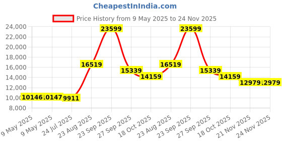 industrybuying.com EATON POWER SUPPLY, AC-DC, 24V, 2.5A, PSG60E24RM eaton Price History Graph from 9 May 2025 to 24 Nov 2025