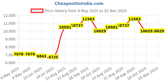 industrybuying.com EATON POWER SUPPLY, AC-DC, 24V, 2.5A, PSL60E24RP eaton Price History Graph from 9 May 2025 to 24 Nov 2025
