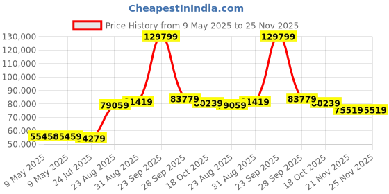 industrybuying.com EATON POWER SUPPLY, AC-DC, 24V, 40A, PSG960F24RM eaton Price History Graph from 9 May 2025 to 25 Nov 2025