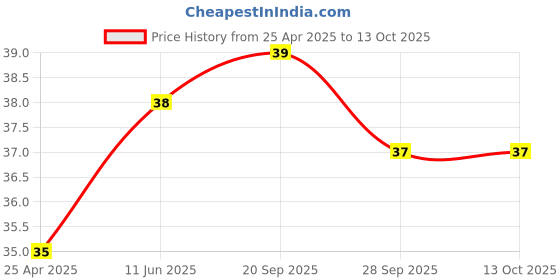 industrybuying.com EATON PPTC RESETTABLE FUSE, 10A, 30VDC, 1812, PTSA181230V020 eaton Price History Graph from 25 Apr 2025 to 12 Oct 2025