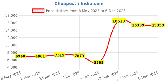 industrybuying.com EATON REDUNDANCY MODULE, 20A, POWER SUPPLY, PSG480R24RM eaton Price History Graph from 8 May 2025 to 5 Dec 2025