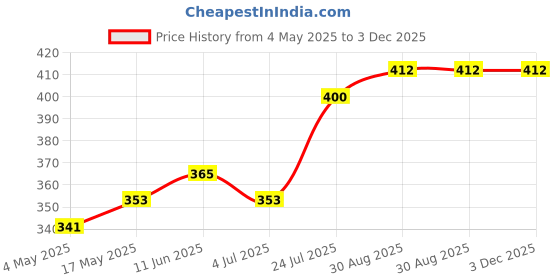 industrybuying.com EATON SMD FUSE, FAST ACT, 1.25A, 350V, 11X5MM, TR-1145HV1-25-R eaton Price History Graph from 4 May 2025 to 3 Dec 2025