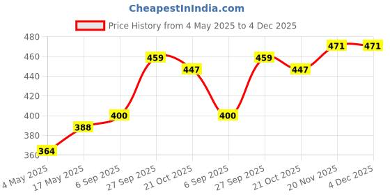 industrybuying.com EATON SMD FUSE, FAST ACT, 1.25A, 350V, 13X5MM, TR-1350HV1-25-R eaton Price History Graph from 4 May 2025 to 4 Dec 2025