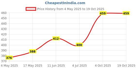 industrybuying.com EATON SMD FUSE, FAST ACT, 1.6A, 350VAC, 13X5MM, TR-1350HV1-6-R eaton Price History Graph from 4 May 2025 to 19 Oct 2025