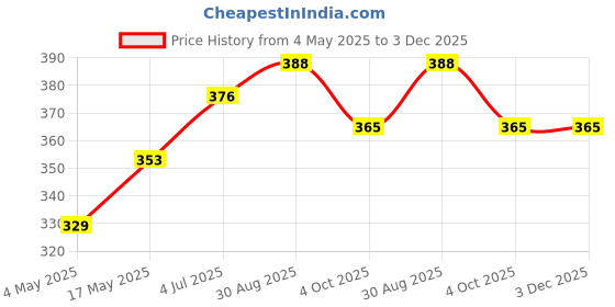 industrybuying.com EATON SMD FUSE, FAST ACT, 1A, 350VAC, 11X5MM, TR-1145HV1-R eaton Price History Graph from 4 May 2025 to 3 Dec 2025