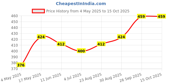 industrybuying.com EATON SMD FUSE, FAST ACT, 1A, 350VAC, 13X5MM, TR-1350HV1-R eaton Price History Graph from 4 May 2025 to 14 Oct 2025