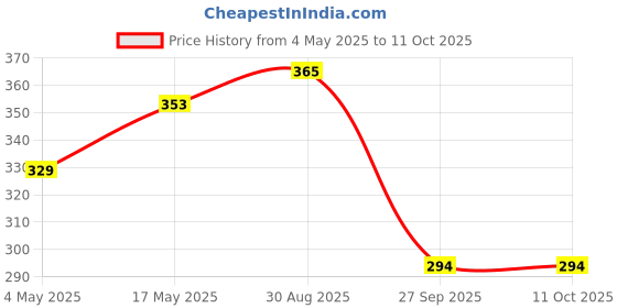 industrybuying.com EATON SMD FUSE, FAST ACT, 2.5A, 350VAC, 11X5MM, TR-1145HV2-5-R eaton Price History Graph from 4 May 2025 to 11 Oct 2025