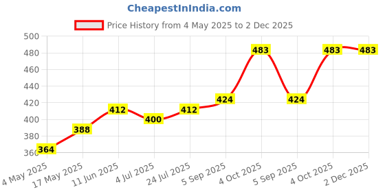 industrybuying.com EATON SMD FUSE, FAST ACT, 2A, 350VAC, 13X5MM, TR-1350HV2-R eaton Price History Graph from 4 May 2025 to 2 Dec 2025