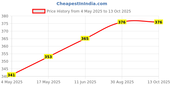 industrybuying.com EATON SMD FUSE, FAST ACT, 3.15A, 350V, 11X5MM, TR-1145HV3-15-R eaton Price History Graph from 4 May 2025 to 13 Oct 2025