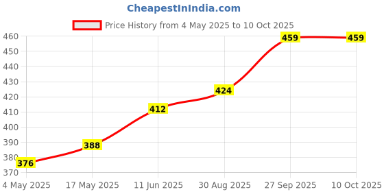 industrybuying.com EATON SMD FUSE, FAST ACT, 3.15A, 350V, 13X5MM, TR-1350HV3-15-R eaton Price History Graph from 4 May 2025 to 10 Oct 2025