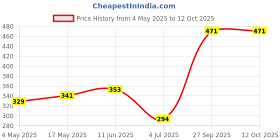 industrybuying.com EATON SMD FUSE, FAST ACT, 4A, 350VAC, 11X5MM, TR-1145HV4-R eaton Price History Graph from 4 May 2025 to 12 Oct 2025