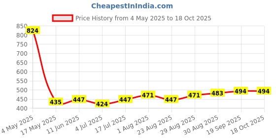 industrybuying.com EATON SMD FUSE, FAST ACT, 50A/250V, 12.5X4.5MM, 1025HC50-RTR eaton Price History Graph from 4 May 2025 to 18 Oct 2025