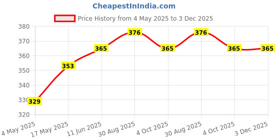 industrybuying.com EATON SMD FUSE, FAST ACT, 5A, 350VAC, 11X5MM, TR-1145HV5-R eaton Price History Graph from 4 May 2025 to 3 Dec 2025