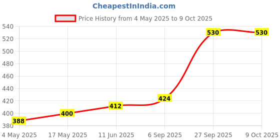 industrybuying.com EATON SMD FUSE, FAST ACT, AEC-Q200, 1.25A/350V, TR-1145HVA1-25-R eaton Price History Graph from 4 May 2025 to 8 Oct 2025