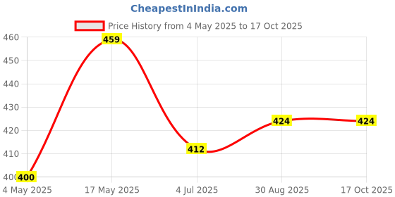 industrybuying.com EATON SMD FUSE, FAST ACT, AEC-Q200, 1.6A, 350V, TR-1145HVA1-6-R eaton Price History Graph from 4 May 2025 to 16 Oct 2025