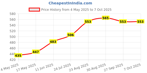 industrybuying.com EATON SMD FUSE, FAST ACT, AEC-Q200, 2.5A, 350V, TR-1145HVA2-5-R eaton Price History Graph from 4 May 2025 to 7 Oct 2025