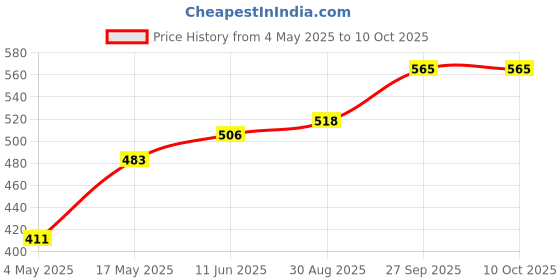 industrybuying.com EATON SMD FUSE, FAST ACT, AEC-Q200, 2A, 350VAC, TR-1145HVA2-R eaton Price History Graph from 4 May 2025 to 10 Oct 2025