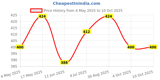 industrybuying.com EATON SMD FUSE, FAST ACT, AEC-Q200, 3.15A/350V, TR-1145HVA3-15-R eaton Price History Graph from 4 May 2025 to 9 Oct 2025