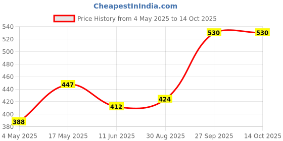 industrybuying.com EATON SMD FUSE, FAST ACT, AEC-Q200, 4A, 350VAC, TR-1145HVA4-R eaton Price History Graph from 4 May 2025 to 13 Oct 2025