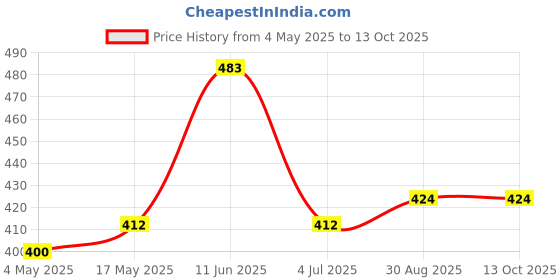 industrybuying.com EATON SMD FUSE, FAST ACT, AEC-Q200, 5A, 350VAC, TR-1145HVA5-R eaton Price History Graph from 4 May 2025 to 12 Oct 2025