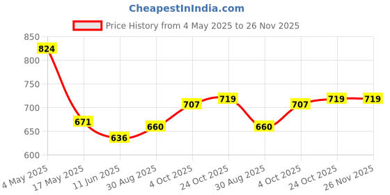 industrybuying.com EATON SMD FUSE, FAST ACTING, 30A, 250VAC, 3912, 1025HC30-RTR eaton Price History Graph from 4 May 2025 to 25 Nov 2025