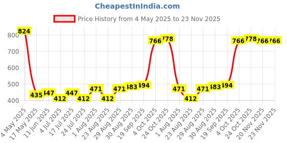 industrybuying.com EATON SMD FUSE, FAST ACTING, 40A, 250VAC, 4818, 1025HC40-RTR eaton Price History Graph from 4 May 2025 to 22 Nov 2025