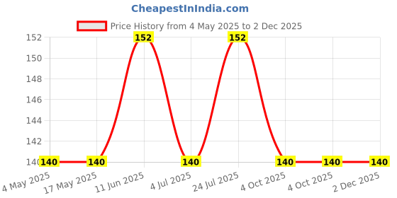 industrybuying.com EATON SMD FUSE, FAST ACTING, 8A, 125VAC, 2410, CB61F8A-TR1 eaton Price History Graph from 4 May 2025 to 2 Dec 2025