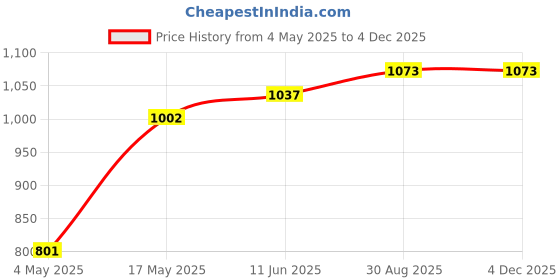 industrybuying.com EATON SMD FUSE, HIGH CURRENT, 125A, 60VDC, 2822HC125-RTR eaton Price History Graph from 4 May 2025 to 2 Dec 2025