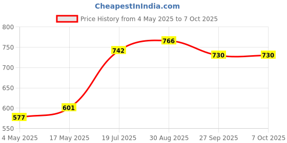 industrybuying.com EATON SMD FUSE, HIGH CURRENT, 40A, 72VDC, 2822HC40-RTR eaton Price History Graph from 4 May 2025 to 7 Oct 2025