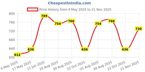 industrybuying.com EATON SMD FUSE, HIGH CURRENT, 50A, 72VDC, 2822HC50-RTR eaton Price History Graph from 4 May 2025 to 21 Nov 2025