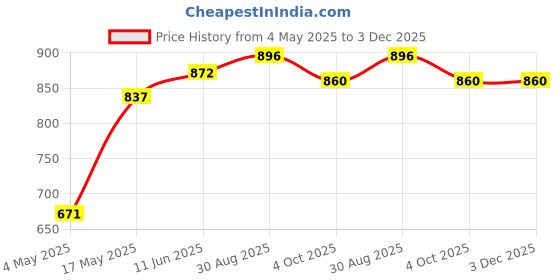 industrybuying.com EATON SMD FUSE, HIGH CURRENT, 60A, 72VDC, 2822HC60-RTR eaton Price History Graph from 4 May 2025 to 2 Dec 2025