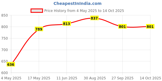 industrybuying.com EATON SMD FUSE, HIGH CURRENT, 70A, 72VDC, 2822HC70-RTR eaton Price History Graph from 4 May 2025 to 13 Oct 2025