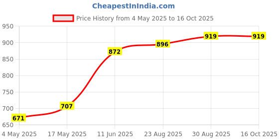 industrybuying.com EATON SMD FUSE, HIGH CURRENT, 80A, 72VDC, 2822HC80-RTR eaton Price History Graph from 4 May 2025 to 15 Oct 2025