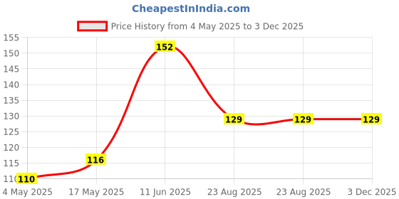 industrybuying.com EATON SURFACE MOUNT FUSE, TR/3216FF5-R eaton Price History Graph from 4 May 2025 to 3 Dec 2025