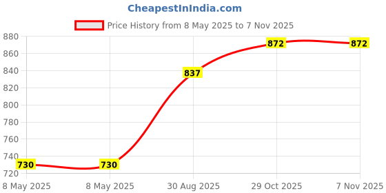 industrybuying.com EATON SWITCH, ROCKER, SPDT, 15A, 250V, BLACK, 1506-11E eaton Price History Graph from 8 May 2025 to 7 Nov 2025