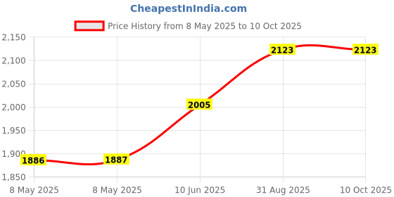 industrybuying.com EATON SWITCH, TOGGLE, 3PDT, 15A, 250V, 7702K1 eaton Price History Graph from 8 May 2025 to 10 Oct 2025