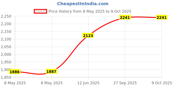industrybuying.com EATON SWITCH, TOGGLE, 3PDT, 15A, 250V, 7702K3 eaton Price History Graph from 8 May 2025 to 8 Oct 2025