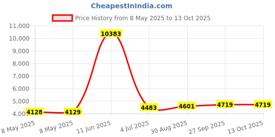 industrybuying.com EATON SWITCH, TOGGLE, 3PDT, 15A, 250V, 7991K10 eaton Price History Graph from 8 May 2025 to 12 Oct 2025
