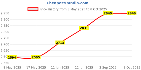 industrybuying.com EATON SWITCH, TOGGLE, 3PDT, 20A, 125V, 7804K32 eaton Price History Graph from 8 May 2025 to 6 Oct 2025